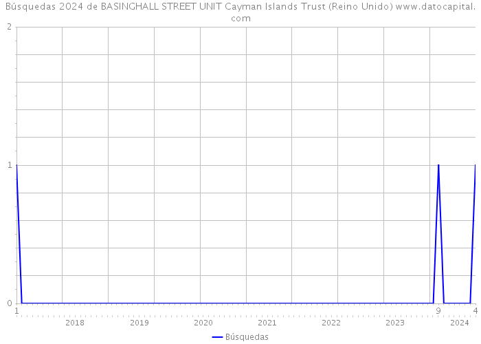 Búsquedas 2024 de BASINGHALL STREET UNIT Cayman Islands Trust (Reino Unido) 