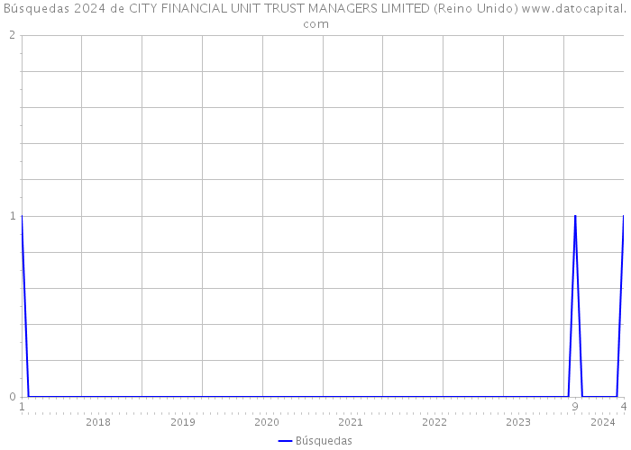 Búsquedas 2024 de CITY FINANCIAL UNIT TRUST MANAGERS LIMITED (Reino Unido) 