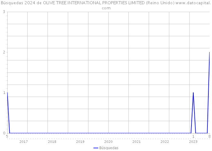 Búsquedas 2024 de OLIVE TREE INTERNATIONAL PROPERTIES LIMITED (Reino Unido) 