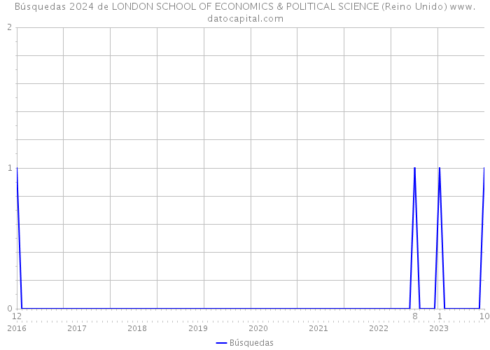 Búsquedas 2024 de LONDON SCHOOL OF ECONOMICS & POLITICAL SCIENCE (Reino Unido) 