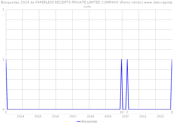 Búsquedas 2024 de PAPERLESS RECEIPTS PRIVATE LIMITED COMPANY (Reino Unido) 