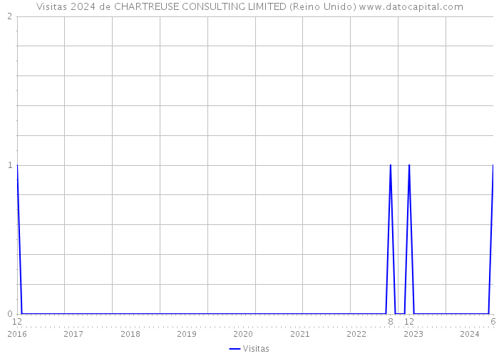 Visitas 2024 de CHARTREUSE CONSULTING LIMITED (Reino Unido) 