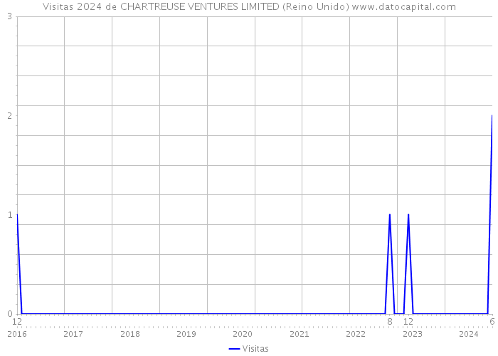 Visitas 2024 de CHARTREUSE VENTURES LIMITED (Reino Unido) 