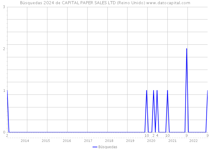 Búsquedas 2024 de CAPITAL PAPER SALES LTD (Reino Unido) 