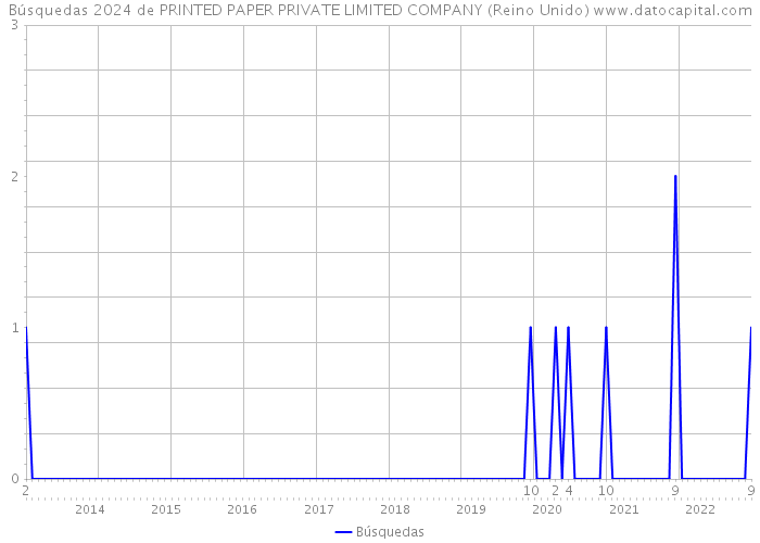 Búsquedas 2024 de PRINTED PAPER PRIVATE LIMITED COMPANY (Reino Unido) 