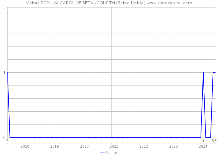 Visitas 2024 de CAROLINE BETANCOURTH (Reino Unido) 