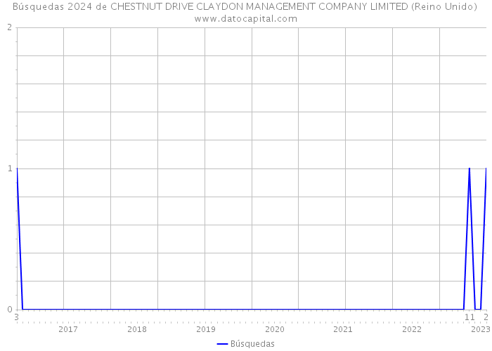 Búsquedas 2024 de CHESTNUT DRIVE CLAYDON MANAGEMENT COMPANY LIMITED (Reino Unido) 