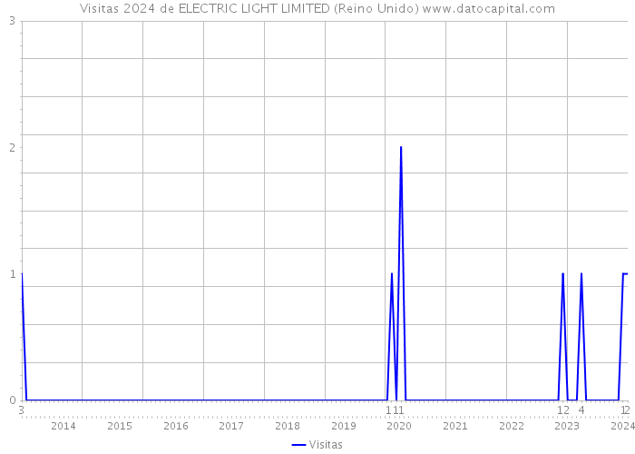 Visitas 2024 de ELECTRIC LIGHT LIMITED (Reino Unido) 