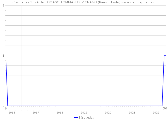Búsquedas 2024 de TOMASO TOMMASI DI VIGNANO (Reino Unido) 