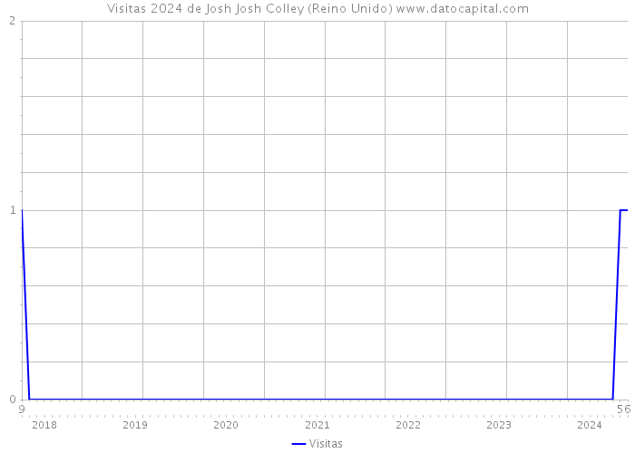 Visitas 2024 de Josh Josh Colley (Reino Unido) 