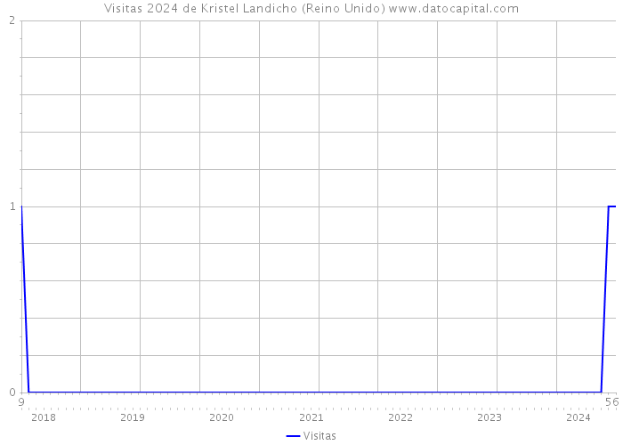 Visitas 2024 de Kristel Landicho (Reino Unido) 