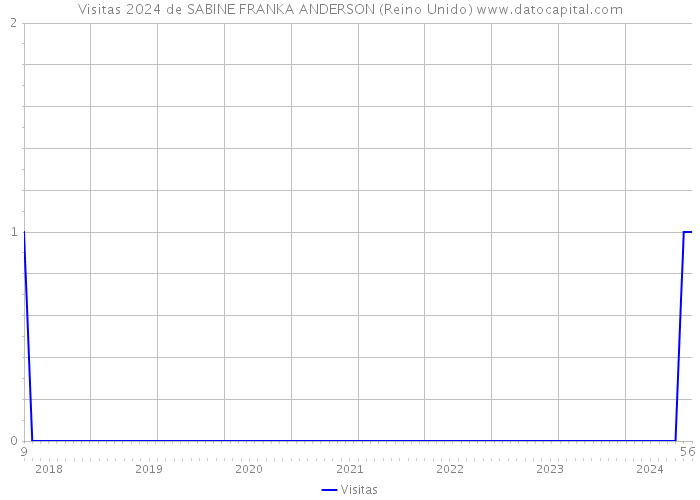 Visitas 2024 de SABINE FRANKA ANDERSON (Reino Unido) 