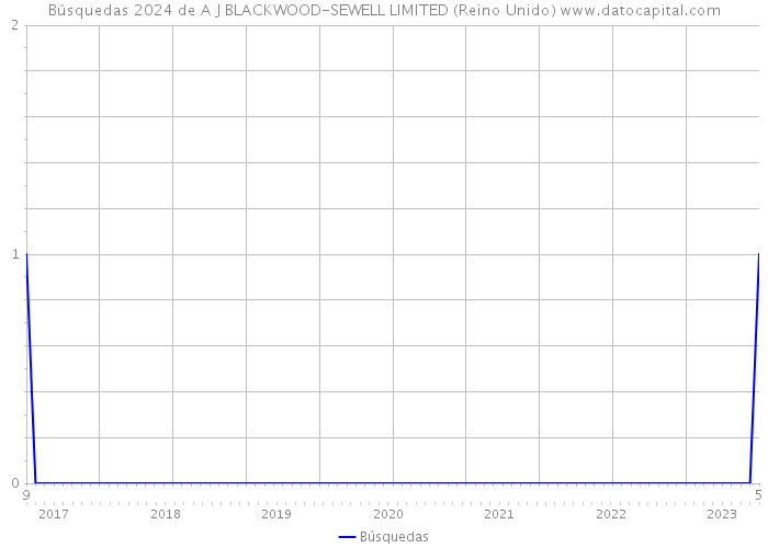 Búsquedas 2024 de A J BLACKWOOD-SEWELL LIMITED (Reino Unido) 