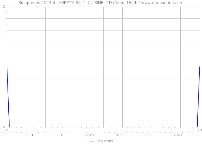 Búsquedas 2024 de ABBEY'S BALTI CUISINE LTD (Reino Unido) 