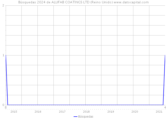 Búsquedas 2024 de ALUFAB COATINGS LTD (Reino Unido) 