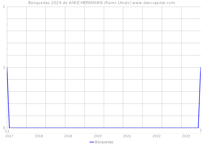 Búsquedas 2024 de ANKE HERMANNS (Reino Unido) 