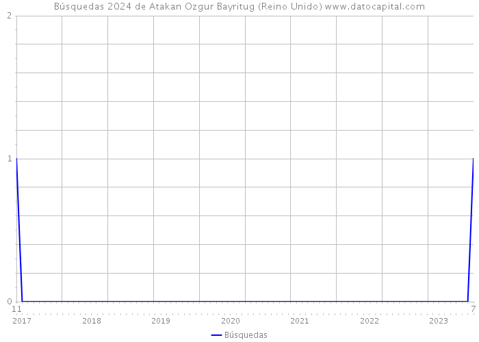 Búsquedas 2024 de Atakan Ozgur Bayritug (Reino Unido) 