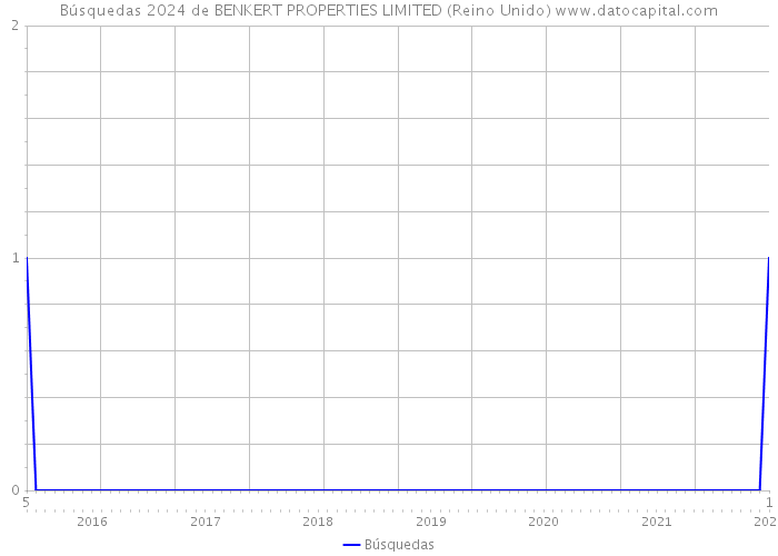 Búsquedas 2024 de BENKERT PROPERTIES LIMITED (Reino Unido) 
