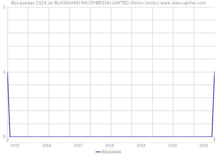 Búsquedas 2024 de BLANSHARD MACPHERSON LIMITED (Reino Unido) 