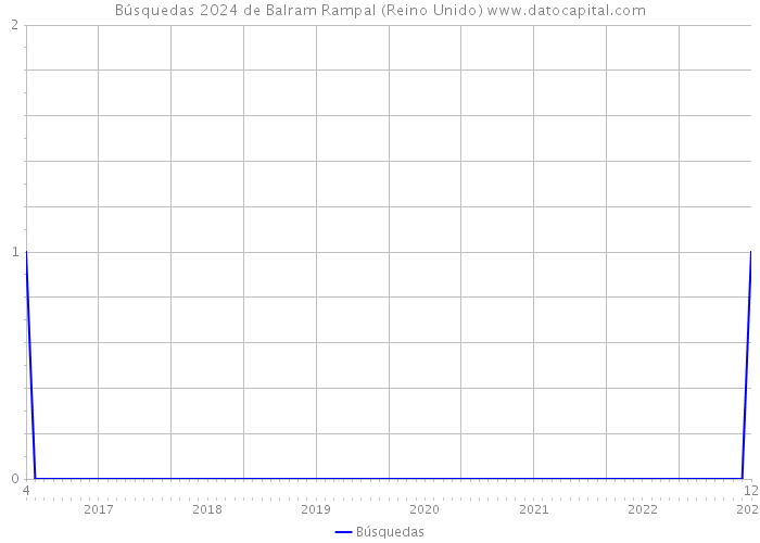 Búsquedas 2024 de Balram Rampal (Reino Unido) 