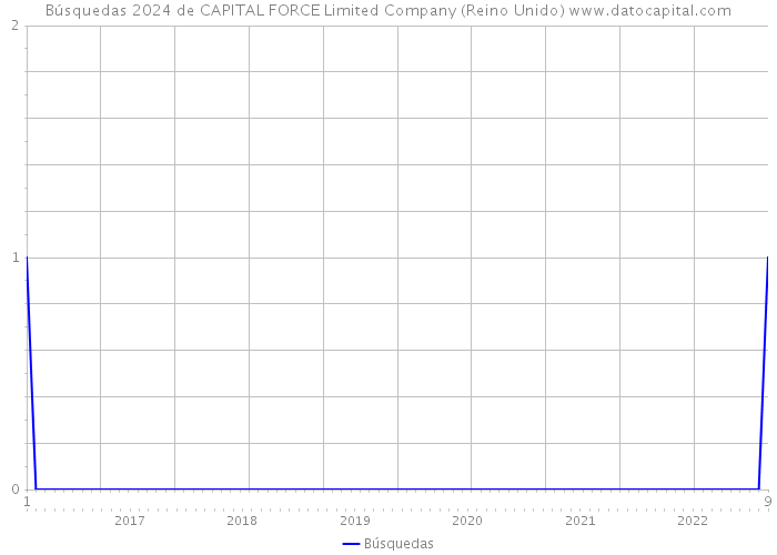 Búsquedas 2024 de CAPITAL FORCE Limited Company (Reino Unido) 