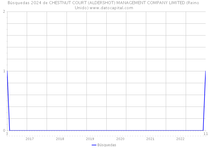 Búsquedas 2024 de CHESTNUT COURT (ALDERSHOT) MANAGEMENT COMPANY LIMITED (Reino Unido) 