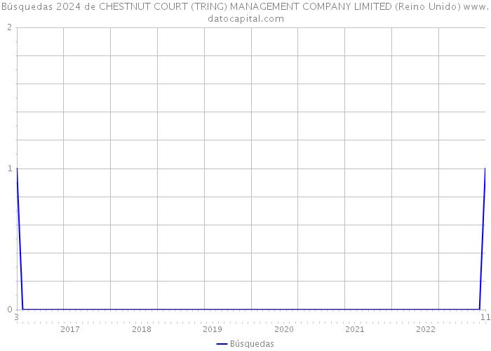 Búsquedas 2024 de CHESTNUT COURT (TRING) MANAGEMENT COMPANY LIMITED (Reino Unido) 