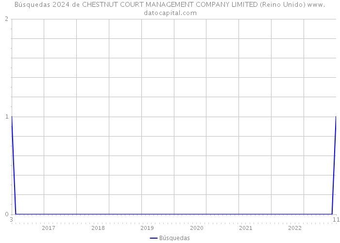 Búsquedas 2024 de CHESTNUT COURT MANAGEMENT COMPANY LIMITED (Reino Unido) 