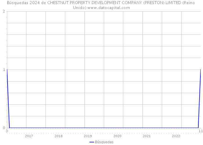 Búsquedas 2024 de CHESTNUT PROPERTY DEVELOPMENT COMPANY (PRESTON) LIMITED (Reino Unido) 