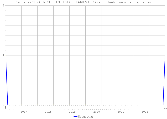 Búsquedas 2024 de CHESTNUT SECRETARIES LTD (Reino Unido) 