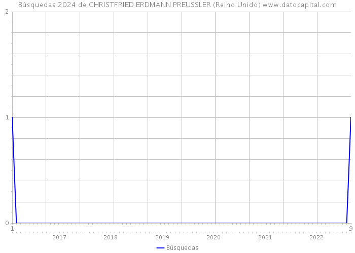 Búsquedas 2024 de CHRISTFRIED ERDMANN PREUSSLER (Reino Unido) 