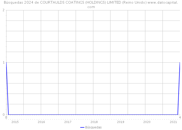 Búsquedas 2024 de COURTAULDS COATINGS (HOLDINGS) LIMITED (Reino Unido) 