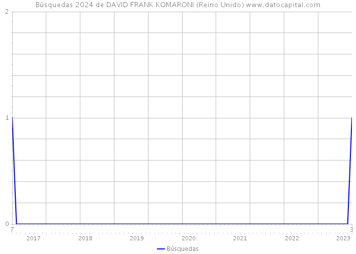 Búsquedas 2024 de DAVID FRANK KOMARONI (Reino Unido) 