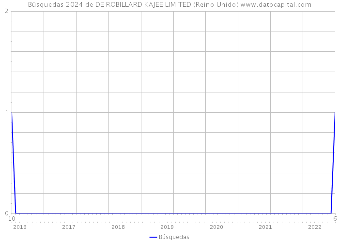 Búsquedas 2024 de DE ROBILLARD KAJEE LIMITED (Reino Unido) 