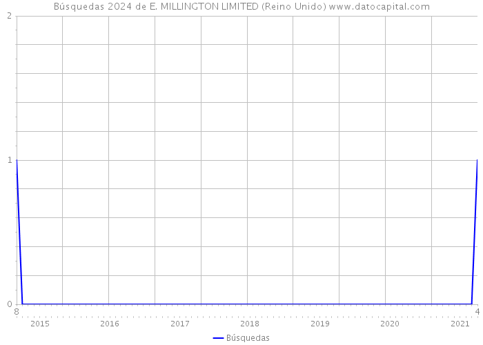 Búsquedas 2024 de E. MILLINGTON LIMITED (Reino Unido) 