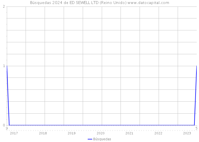 Búsquedas 2024 de ED SEWELL LTD (Reino Unido) 