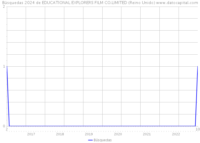 Búsquedas 2024 de EDUCATIONAL EXPLORERS FILM CO.LIMITED (Reino Unido) 