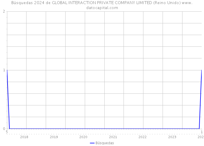 Búsquedas 2024 de GLOBAL INTERACTION PRIVATE COMPANY LIMITED (Reino Unido) 