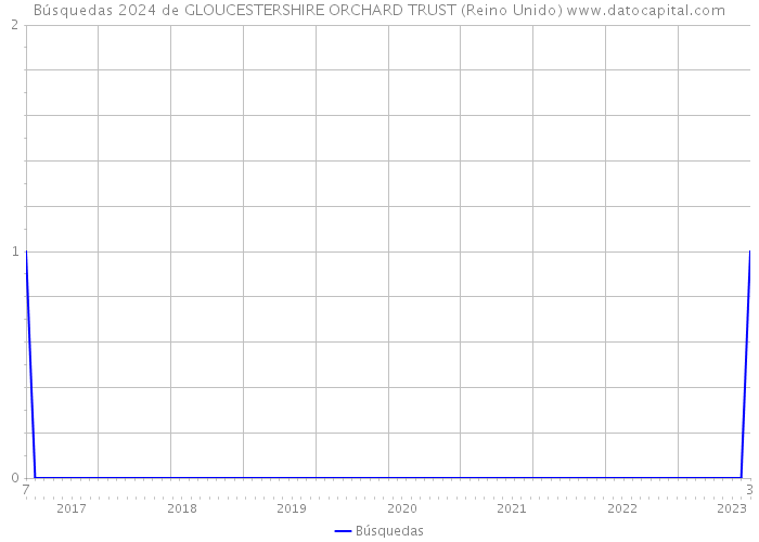Búsquedas 2024 de GLOUCESTERSHIRE ORCHARD TRUST (Reino Unido) 