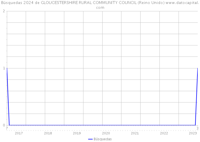 Búsquedas 2024 de GLOUCESTERSHIRE RURAL COMMUNITY COUNCIL (Reino Unido) 