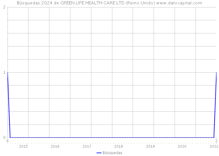 Búsquedas 2024 de GREEN LIFE HEALTH CARE LTD (Reino Unido) 