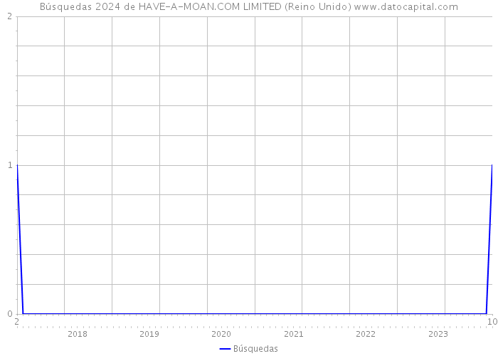 Búsquedas 2024 de HAVE-A-MOAN.COM LIMITED (Reino Unido) 