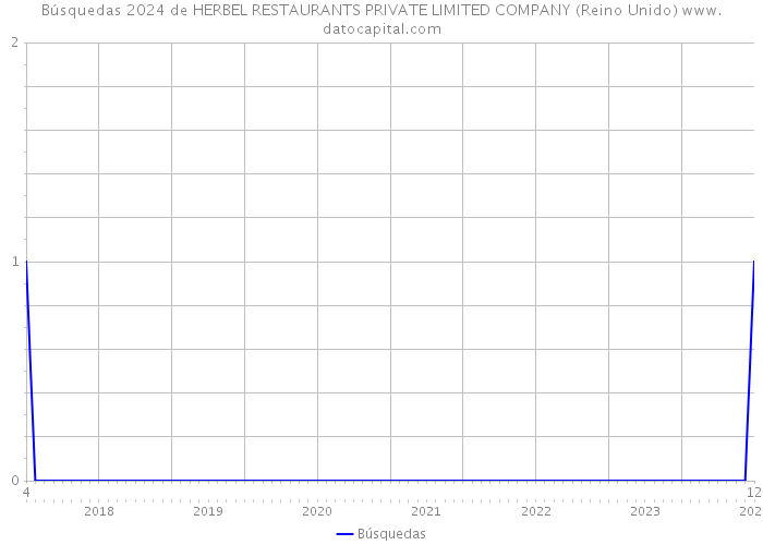 Búsquedas 2024 de HERBEL RESTAURANTS PRIVATE LIMITED COMPANY (Reino Unido) 