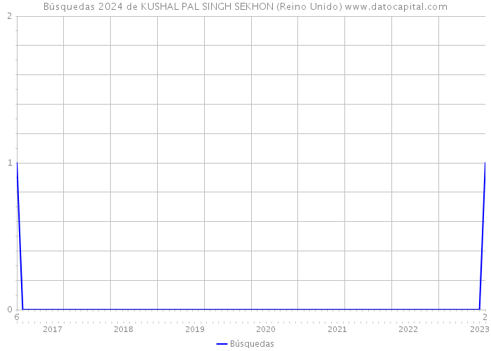 Búsquedas 2024 de KUSHAL PAL SINGH SEKHON (Reino Unido) 