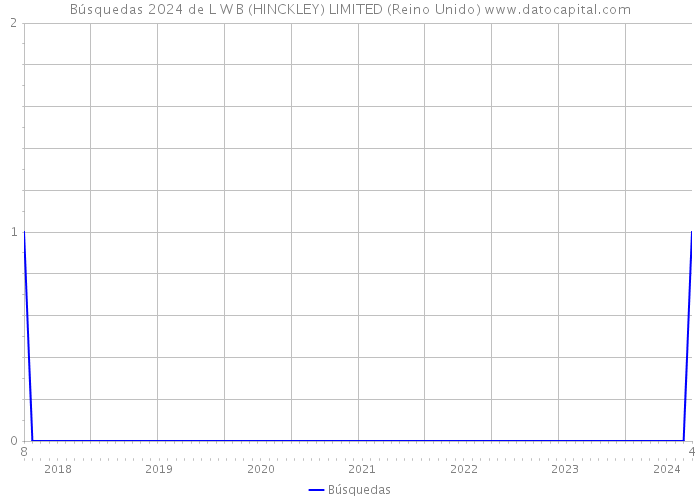 Búsquedas 2024 de L W B (HINCKLEY) LIMITED (Reino Unido) 