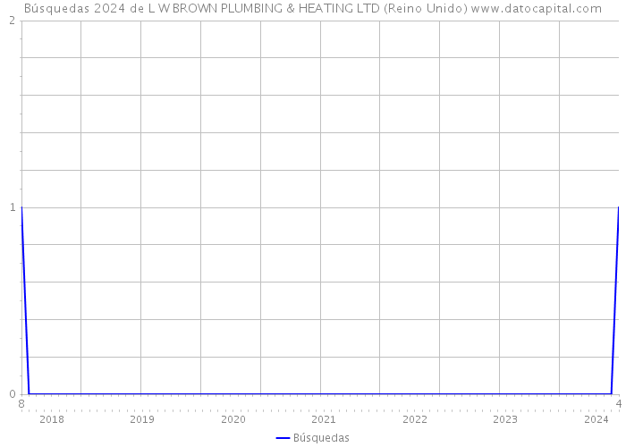 Búsquedas 2024 de L W BROWN PLUMBING & HEATING LTD (Reino Unido) 