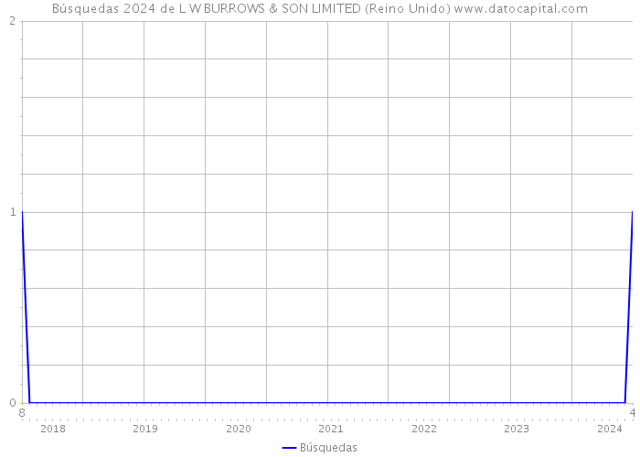 Búsquedas 2024 de L W BURROWS & SON LIMITED (Reino Unido) 