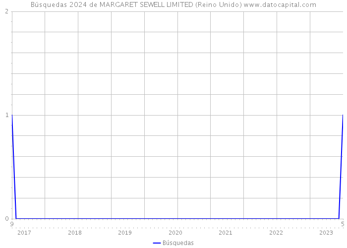 Búsquedas 2024 de MARGARET SEWELL LIMITED (Reino Unido) 