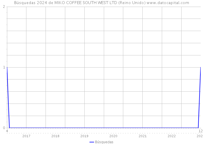 Búsquedas 2024 de MIKO COFFEE SOUTH WEST LTD (Reino Unido) 