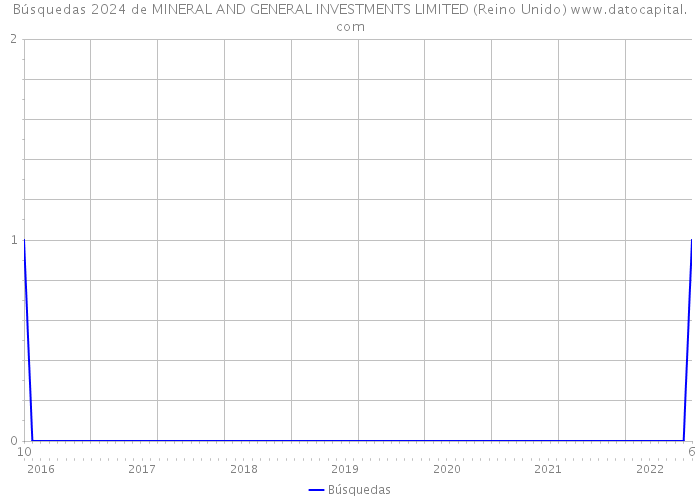 Búsquedas 2024 de MINERAL AND GENERAL INVESTMENTS LIMITED (Reino Unido) 
